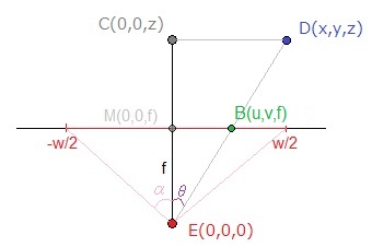 Schema of a projection